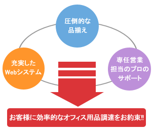 お客様に効率的なオフィス用品調達をお約束!!