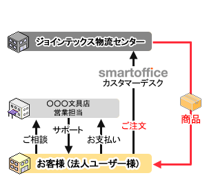 smart officeのしくみ